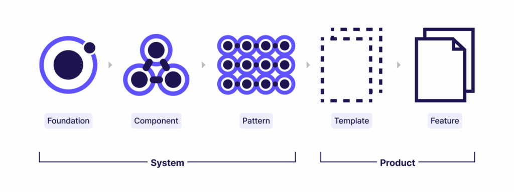 Atomic Design을 따른 디자인 시스템 설계 방식